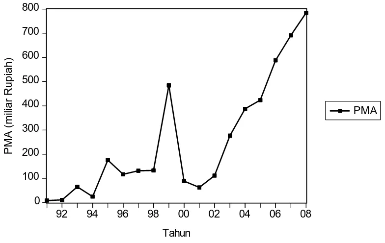 Gambar 4.2. Perkembangan Investasi Asing di Kota Medan 1991-2008 