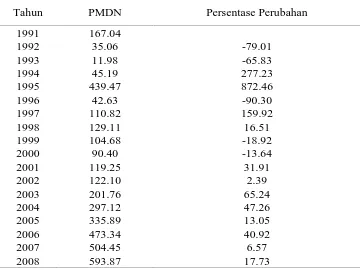 Tabel 4.3. Perkembangan PMDN Kota Medan dalam Milyar Rupiah 