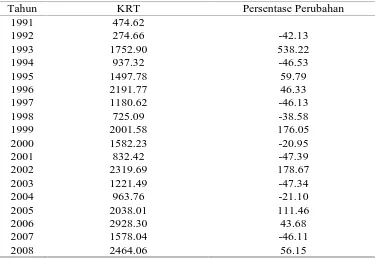 Tabel 4.4. Konsumsi Rumah Tangga Kota Medan Periode 1991 – 2008 dalam Ribu Rupiah  