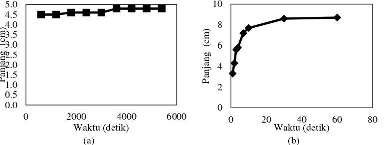 Gambar 5. Perbandingan pergerakan TCE dalam tanah granit pada 1G (a) dan 25G (b) 