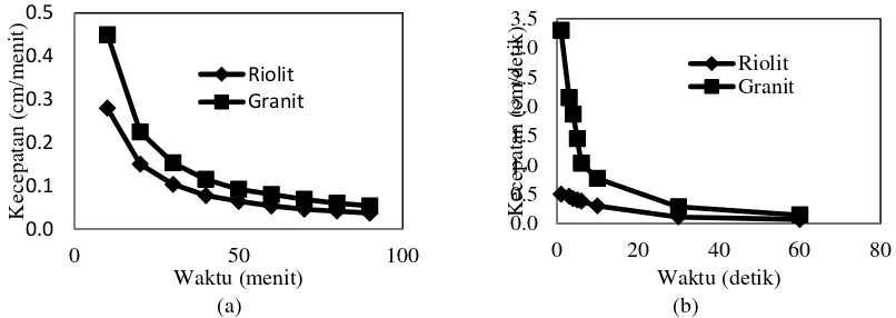 Gambar 6. Pergerakan vertikal TCE dalam media tanah pada kecepatan 1G (a) dan 25G (b) 