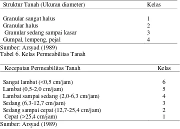 Tabel 6. Kelas Permeabilitas Tanah 