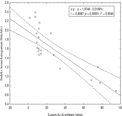 Gambar 4 . Hubungan antara kontaminsi logam arsen di sedimen dengan indeks keanekaragaman
