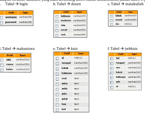 Gambar 1. Struktur database beserta tabel di MySQL  3.2 Struktur Diagram Relasi Antar Tabel di MySQL 