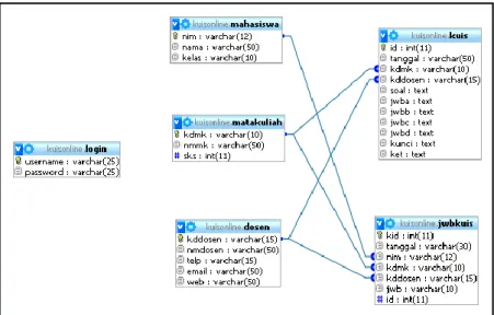 Gambar 2. Relasi antar tabel pada database kuis online  3.3  Membuat Sebuah Koneksi Database di Macromedia Dreamweaver 