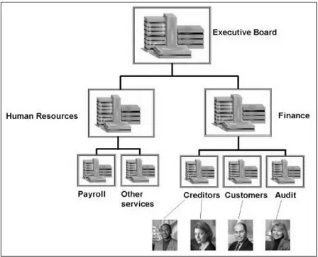 Gambar 2.3 Organizational Management 