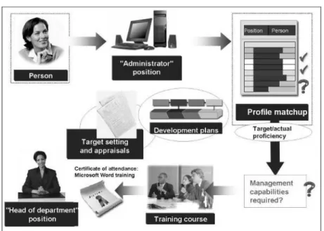 Gambar 2.6 Personnel Development 
