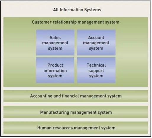 Gambar 2.1 Information Systems and Subsystem 