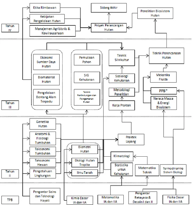 Gambar 3 Roadmap mata kuliah. Keterangan: PPB* (Peristiwa Perpindahan dalam Biosistem)