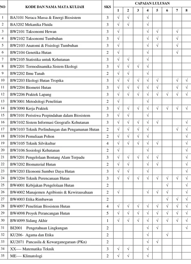 Tabel 6 Distribusi mata kuliah untuk memenuhi capaian lulusan. Nomor capaian pada kolom adalah  sesuai dengan daftar capaian lulusan pada subbab 2.2  