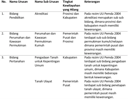 Tabel 2. Pemetaan Skala Urusan Pemerintahan Daerah Provinsi dan Daerah  Kabupaten/Kota yang Hilang pada UU Pemda 2014 yang Disandingkan dengan 