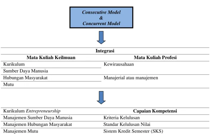 Gambar 3. Bagan Model Konsekutif dan Konkuren 