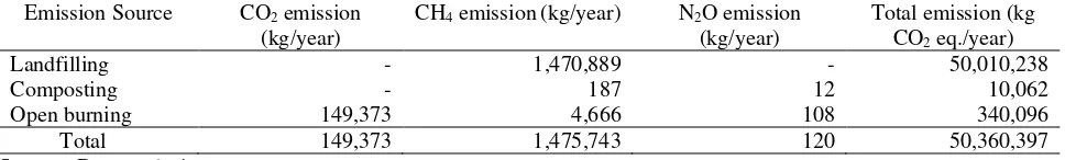 Table 5. GHGs emission from biological treatment. 