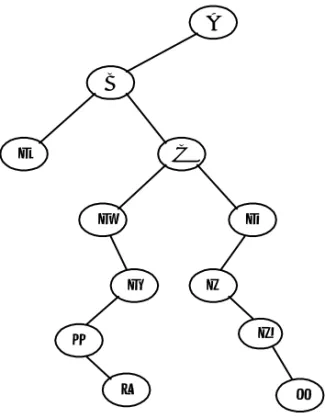 Gambar 7.19b   Langkah  kedua pembentukan pohon binar 