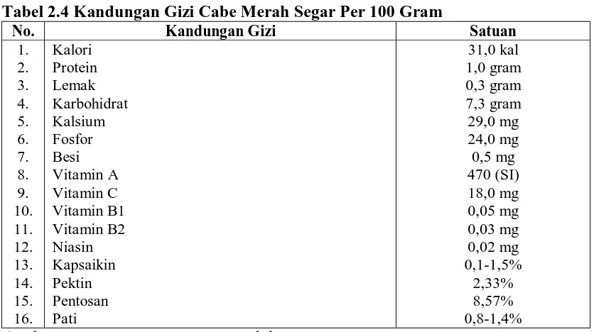 Analisa Kandungan Rhodamin B Pada Cabe Merah Giling Di Beberapa Pasar ...