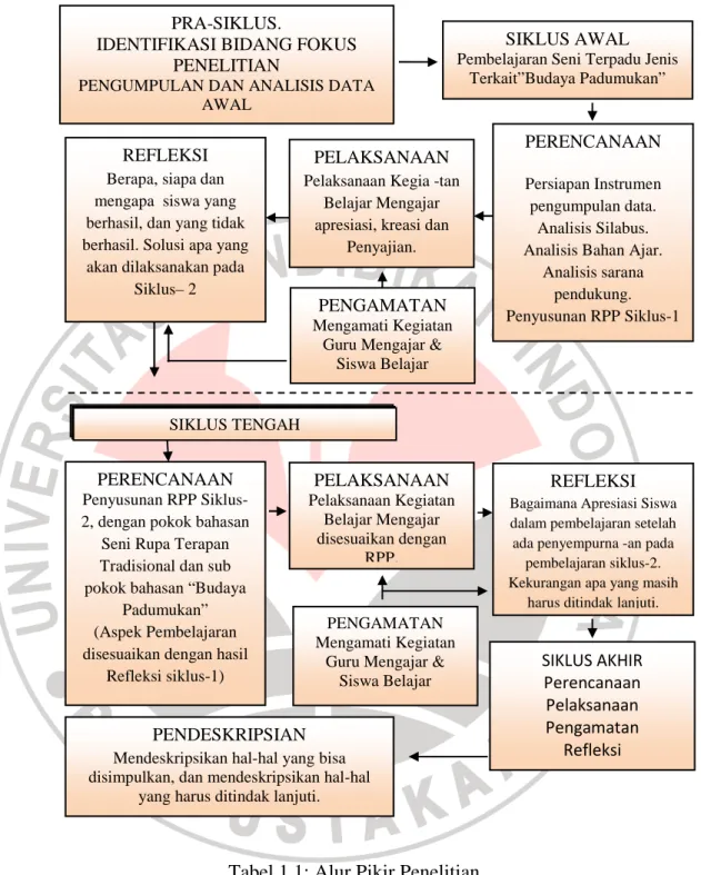 Tabel 1.1: Alur Pikir Penelitian  