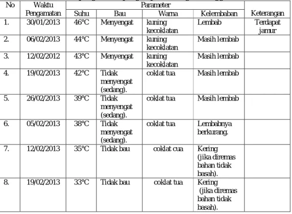 Tabel 3 Data hasil pengamatan pengomposan dengan menggunakan EM-4. 