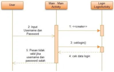 Gambar 3.18 Sequence Diagram User proses Login 