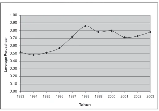Gambar 1. Grafik Perkembangan Rata-rata Leverage Tahunan  untuk Perusahaan Publik Non Keuangan Tahun 1993-2003
