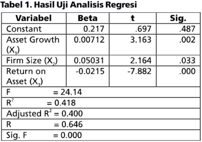 Tabel 1. Hasil Uji Analisis Regresi