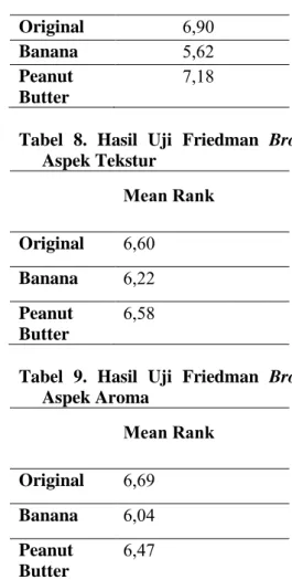 Tabel  5.  Hasil  Uji  Reliabilitas  Hedonik  Brownies   Cronbach’s  Alpha  Keterangan  Origi nal  0,841  Reliabel  Bana na  0,858  Reliabel  Peanu t  Butte r   0,880  Reliabel 