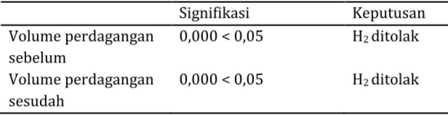 Tabel 5 One Sample Kolmogorov – smirnov Test  Signifikasi   Keputusan   Volume perdagangan  sebelum    0,000 &lt; 0,05   H 2  ditolak  Volume perdagangan  sesudah  0,000 &lt; 0,05  H 2  ditolak 