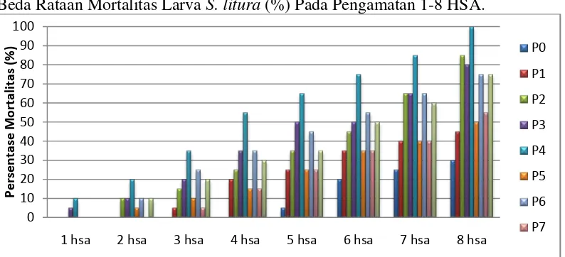 Gambar 10. Histogram Perlakuan  Insektisida Nabati terhadap Mortalitas Larva  S. litura (%) pada Pengamatan 1-8 HSA 