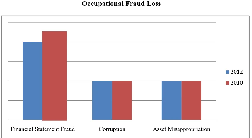 Gambar 1.2 Occupational Fraud Loss 