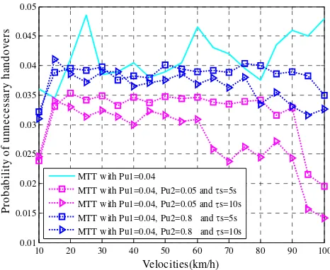 Figure 5. Probability of unnecessary handovers for MTT under different unnecessary handover  requirements 