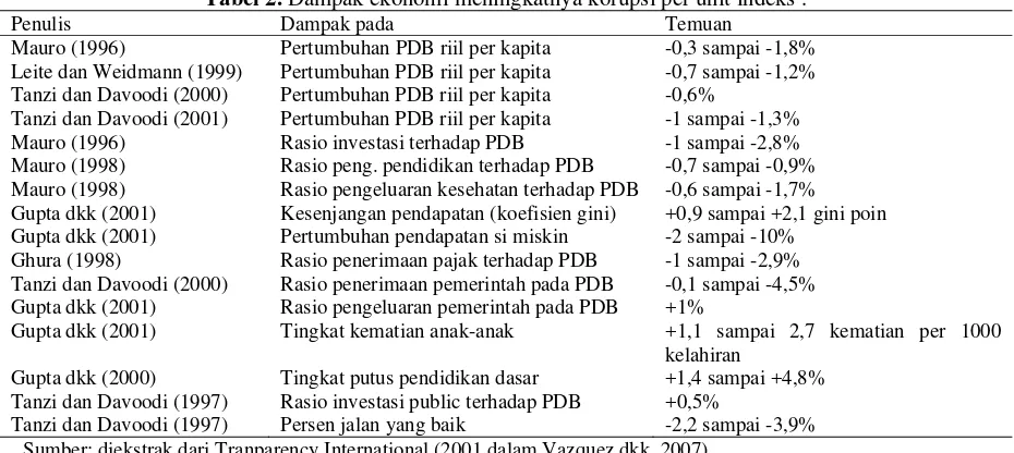 Tabel 2. Dampak ekonomi meningkatnya korupsi per unit indeksa. 
