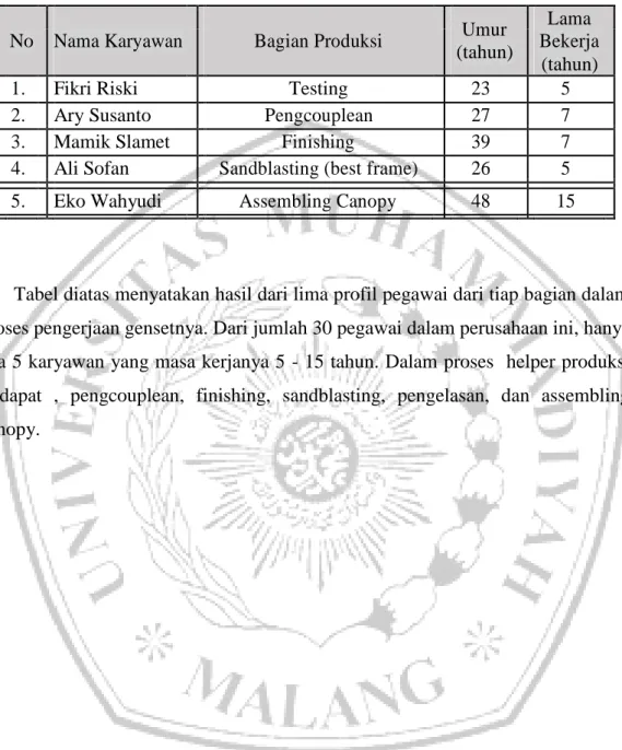 Tabel 4.1 Data diri responden produksi genset 