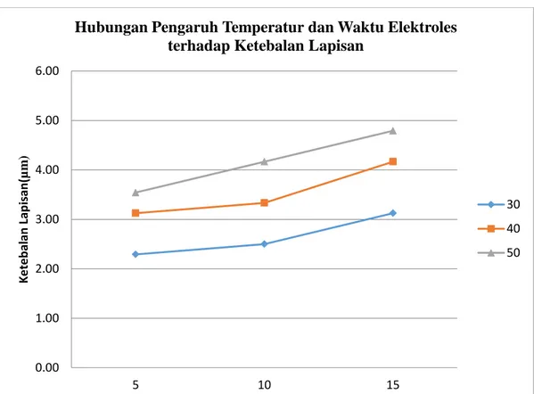 Gambar  7  Grafik  hubungan  pengaruh  temperatur  dan  waktu  proses  elektroles  plating  terhadap  ketebalan 