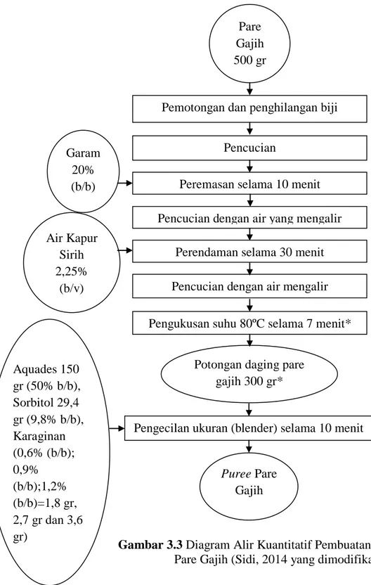 Gambar 3.3 Diagram Alir Kuantitatif Pembuatan Puree  Pare Gajih (Sidi, 2014 yang dimodifikasi) 