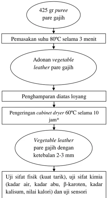 Gambar 3.4 Diagram Alir Kuantitatif Pembuatan Vegetable Leather Pare Gajih  (Wahyuni, 2015 yang dimodifikasi) 