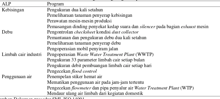 Tabel 2. Program lingkungan di pabrik ban. 