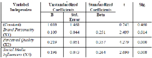 Tabel 3. Analisis Regresi Linier  Berganda 