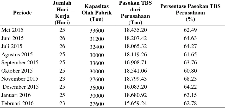 Tabel 1.1. Kapasitas Jumlah Pasokan TBS kebun PT.PP Lonsum Bagerpang 
