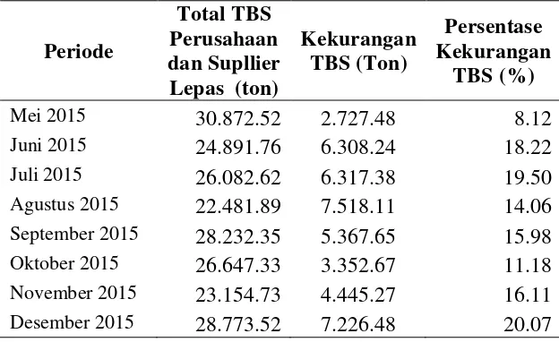 Tabel 1.3. Kekurangan Kapasitas TBS di PT.PP Lonsum Bagerpang POM 