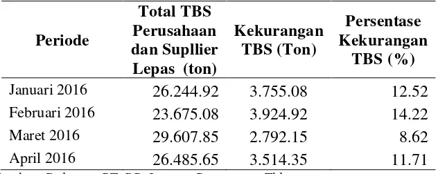 Tabel 1.3. Kekurangan Kapasitas TBS di PT.PP Lonsum Bagerpang POM 