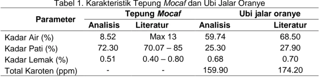 Tabel 1. Karakteristik Tepung Mocaf dan Ubi Jalar Oranye 