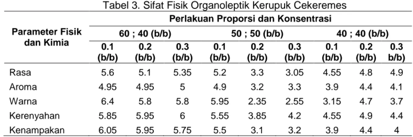 Tabel 2 menunjukkan bahwa daya patah kerupuk cekeremes cenderung mengalami  kenaikan  dengan  seiring  bertambahnya  proporsi  ubi  jalar  oranye,  dan  semakin  tinggi  penambahan baking powder akan menurunkan daya patah kerupuk cekeremes