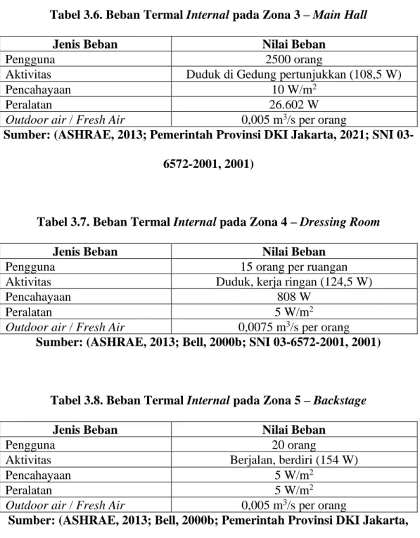 Tabel 3.6. Beban Termal Internal pada Zona 3 – Main Hall 