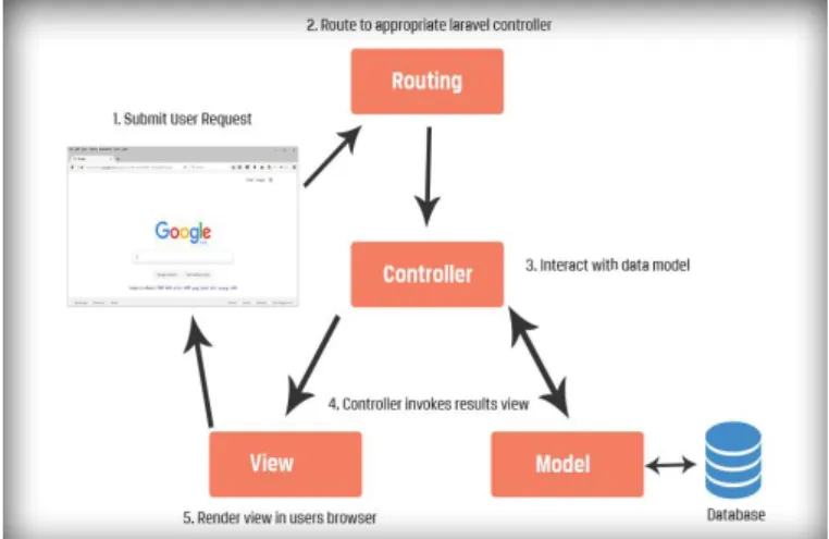 Gambar 1. Konsep MVC (Model View Controller) Laravel Framework 