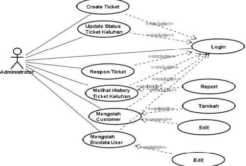 Gambar 3. Use Case Diagram Alur Administrator 