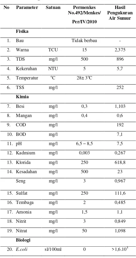 Tabel 1. Kosentrasi Parameter Fisika, Kimia dan Biologi Air Sumur Kawasan Purus 