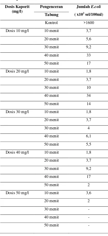 Tabel 2. Hasil Uji MPN Setelah Disinfeksi pada Percobaan Larutan Artifisial 
