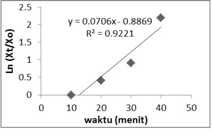 Gambar 4. Kurva Linear ln(Xt/X0) terhadap Waktu Kontak 10-40 Menit pada Dosis Kaporit 10 mg/l 