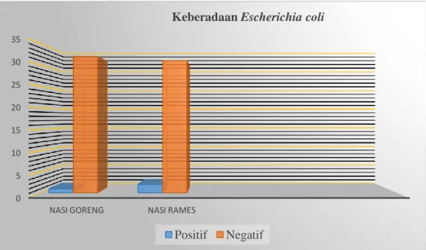 Gambar 4.2 Diagram Keberadaan bakteri Escherichia coli pada makanan  di Warmindo 