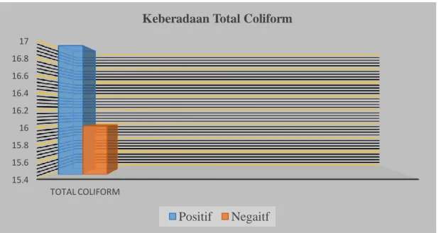 Gambar 4.3 Diagram Keberadaan bakteri Total Coliform pada makanan di  Warmindo 15.415.615.81616.216.416.616.817TOTAL COLIFORM