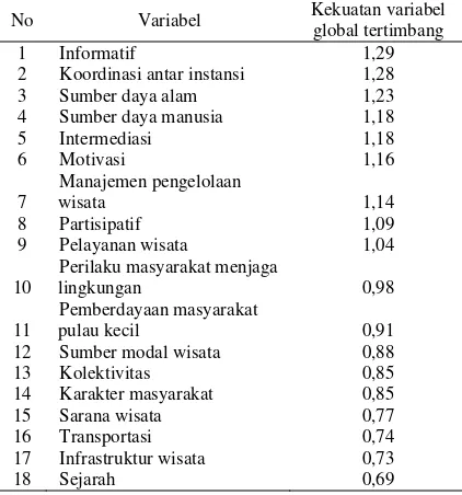 Tabel 2. Skor kekuatan variabel global tertimbang.